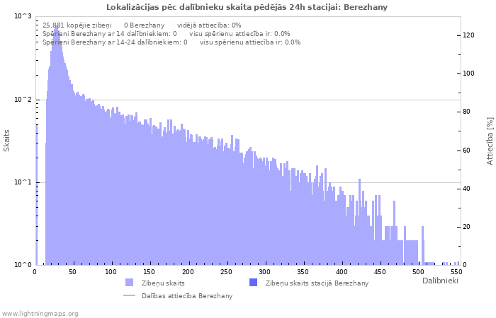 Grafiki: Lokalizācijas pēc dalībnieku skaita