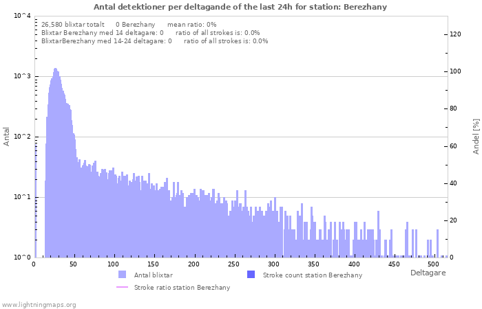 Grafer: Antal detektioner per deltagande
