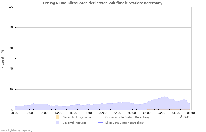Diagramme: Ortungs- und Blitzquoten