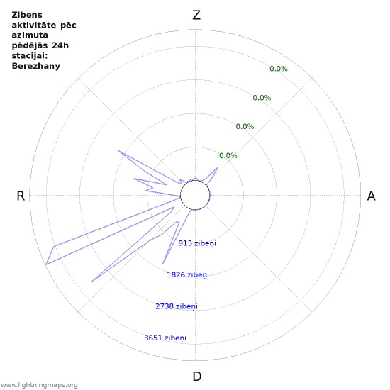 Grafiki: Zibens aktivitāte pēc azimuta