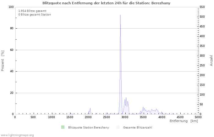Diagramme: Blitzquote nach Entfernung