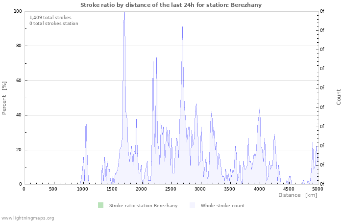 Graphs: Stroke ratio by distance