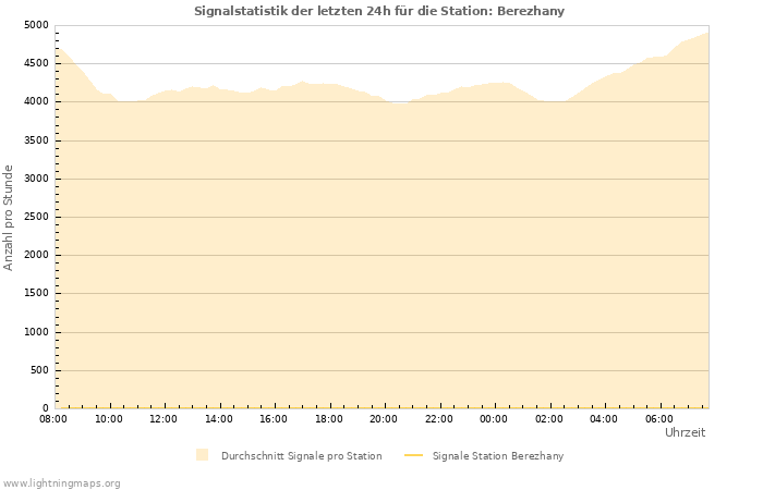 Diagramme: Signalstatistik