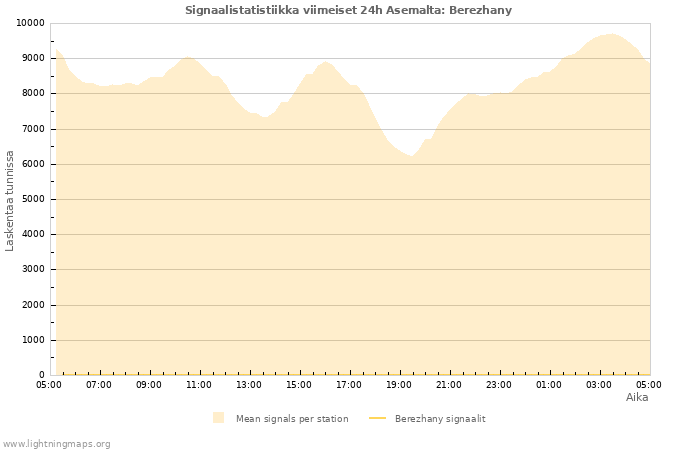 Graafit: Signaalistatistiikka