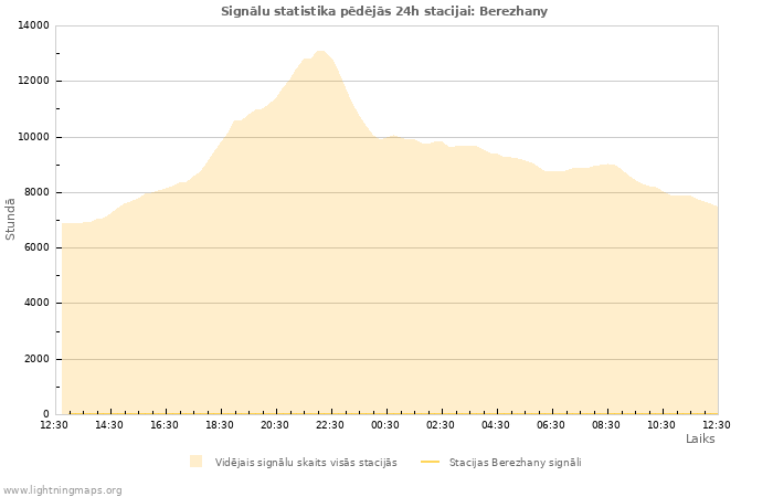 Grafiki: Signālu statistika