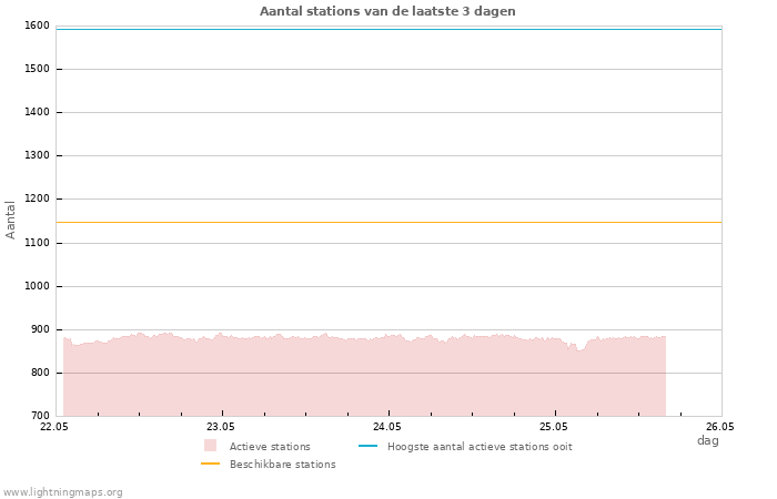 Grafieken: Aantal stations