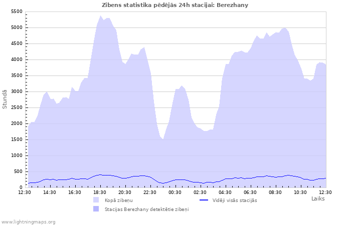 Grafiki: Zibens statistika