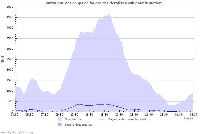 Graphes: Statistique des coups de foudre