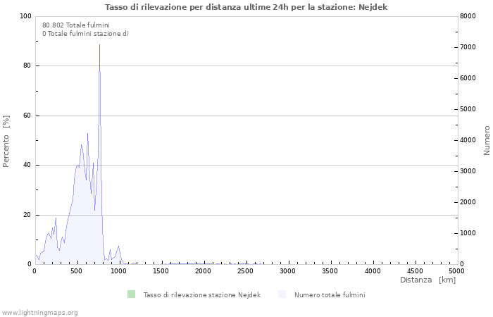 Grafico: Tasso di rilevazione per distanza