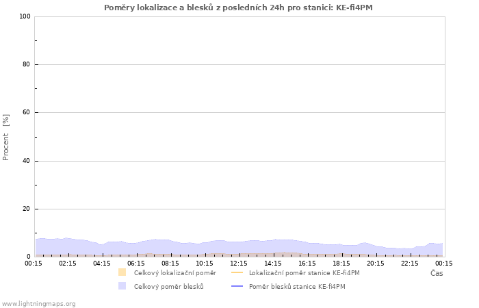 Grafy: Poměry lokalizace a blesků