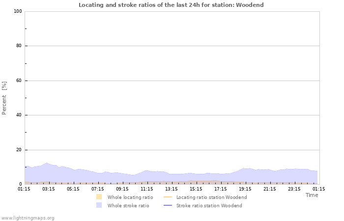 Grafikonok: Locating and stroke ratios