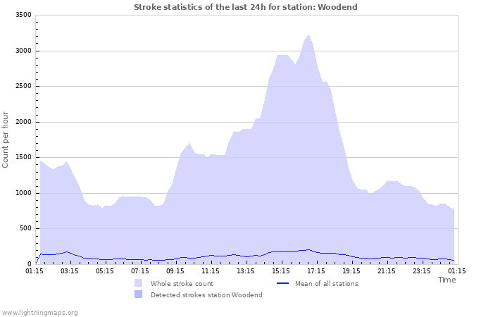 Grafikonok: Stroke statistics