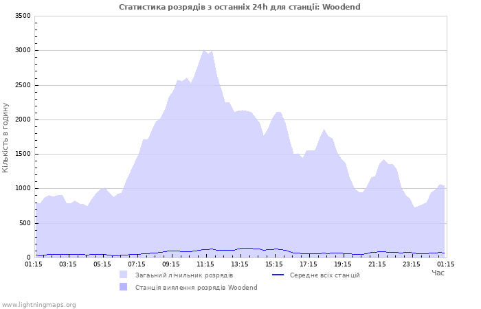 Графіки: Статистика розрядів