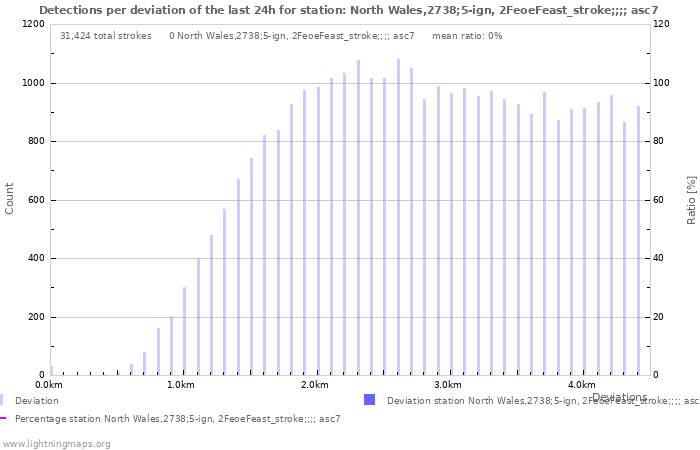 Graphs: Detections per deviation