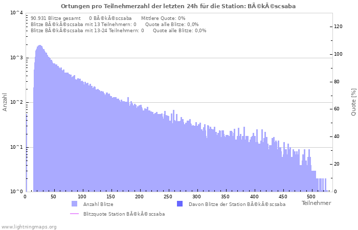 Diagramme: Ortungen pro Teilnehmerzahl