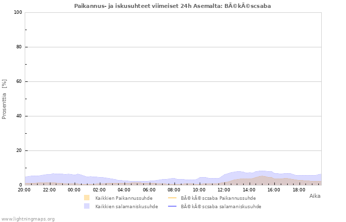 Graafit: Paikannus- ja iskusuhteet