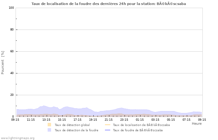Graphes: Taux de localisation de la foudre