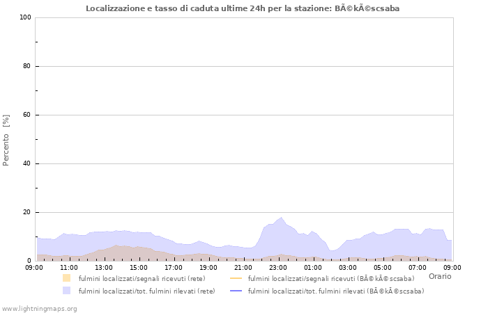 Grafico: Localizzazione e tasso di caduta