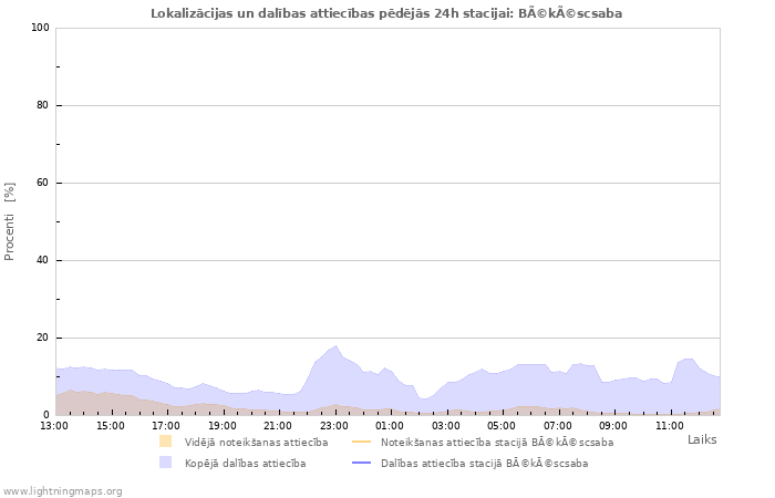 Grafiki: Lokalizācijas un dalības attiecības