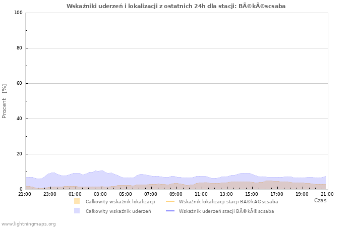 Wykresy: Wskaźniki uderzeń i lokalizacji