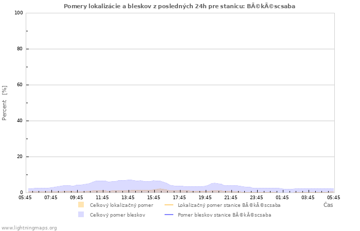 Grafy: Pomery lokalizácie a bleskov