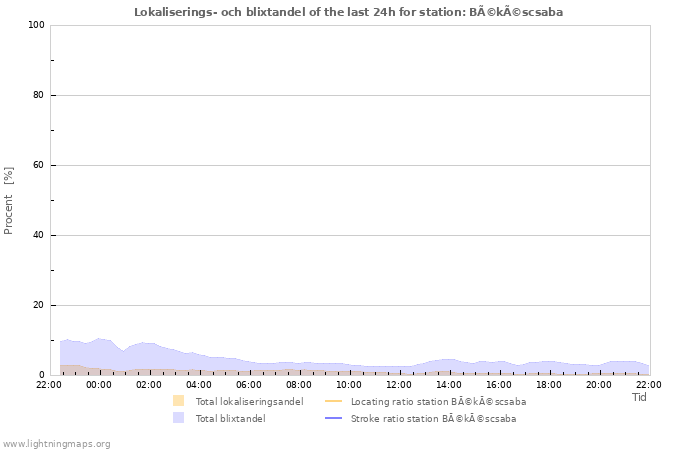 Grafer: Lokaliserings- och blixtandel