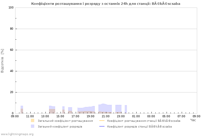 Графіки: Коефіцієнти розташування і розряду