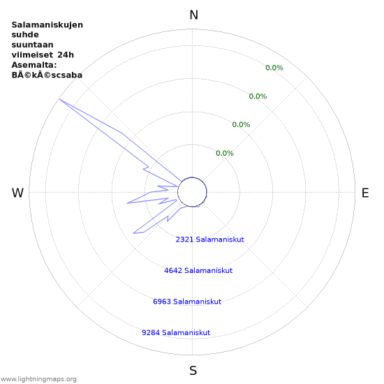 Graafit: Salamaniskujen suhde suuntaan
