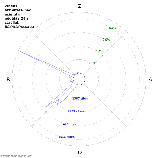 Grafiki: Zibens aktivitāte pēc azimuta