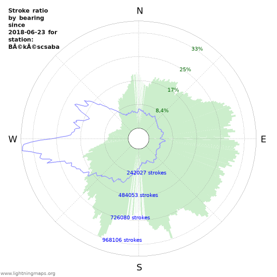Grafikonok