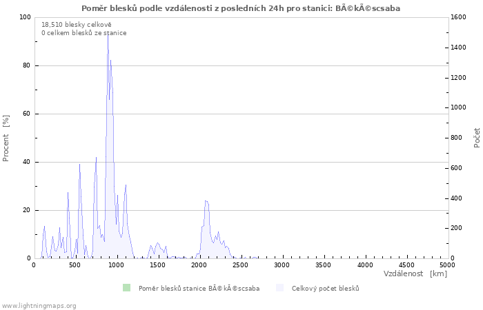 Grafy: Poměr blesků podle vzdálenosti