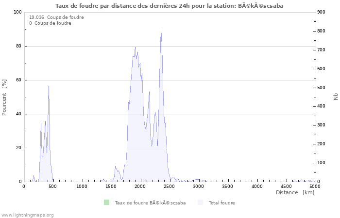 Graphes: Taux de foudre par distance