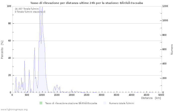 Grafico: Tasso di rilevazione per distanza