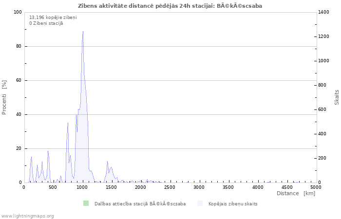 Grafiki: Zibens aktivitāte distancē