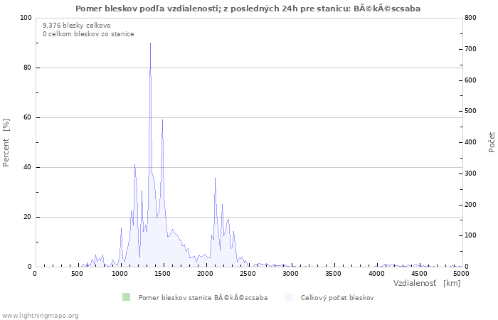 Grafy: Pomer bleskov podľa vzdialenosti;