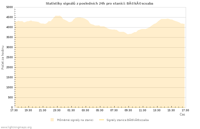 Grafy: Statistiky signálů
