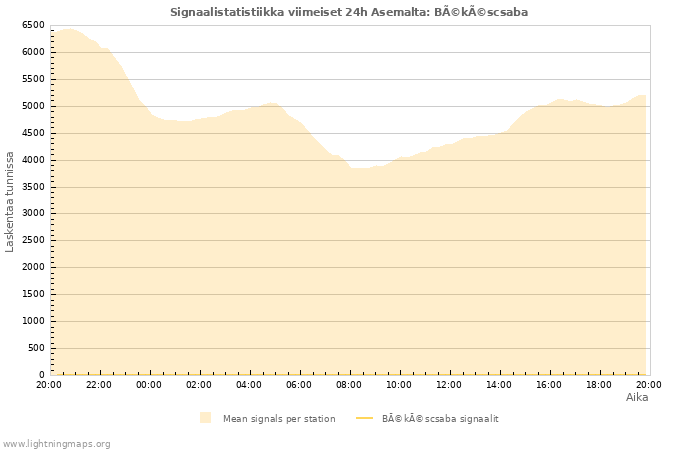 Graafit: Signaalistatistiikka