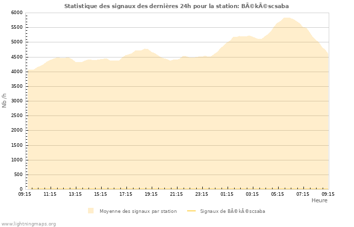 Graphes: Statistique des signaux