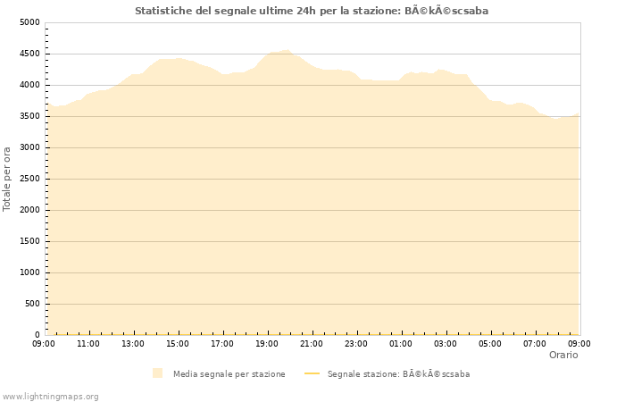 Grafico: Statistiche del segnale