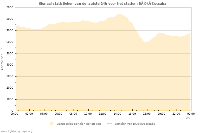 Grafieken: Signaal statistieken