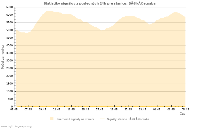 Grafy: Štatistiky signálov