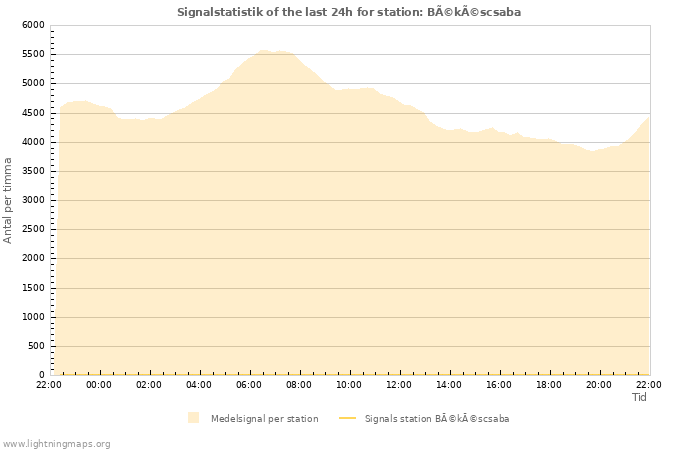 Grafer: Signalstatistik