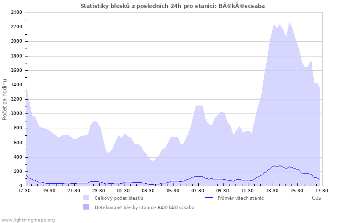 Grafy: Statistiky blesků