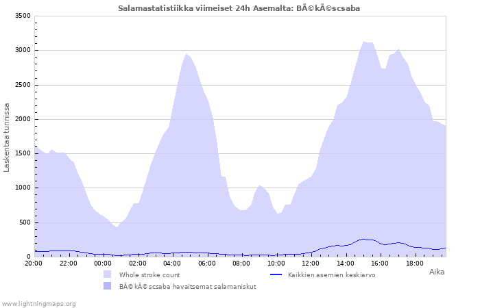 Graafit: Salamastatistiikka