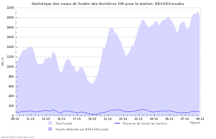 Graphes: Statistique des coups de foudre