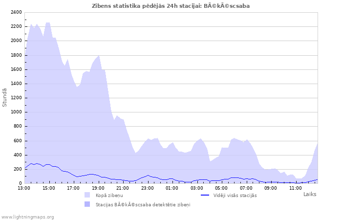Grafiki: Zibens statistika