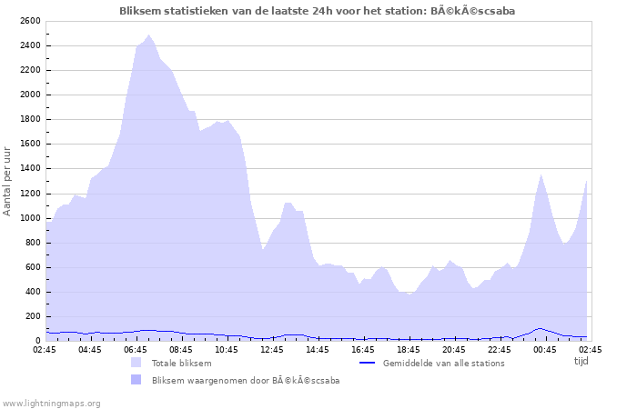 Grafieken: Bliksem statistieken