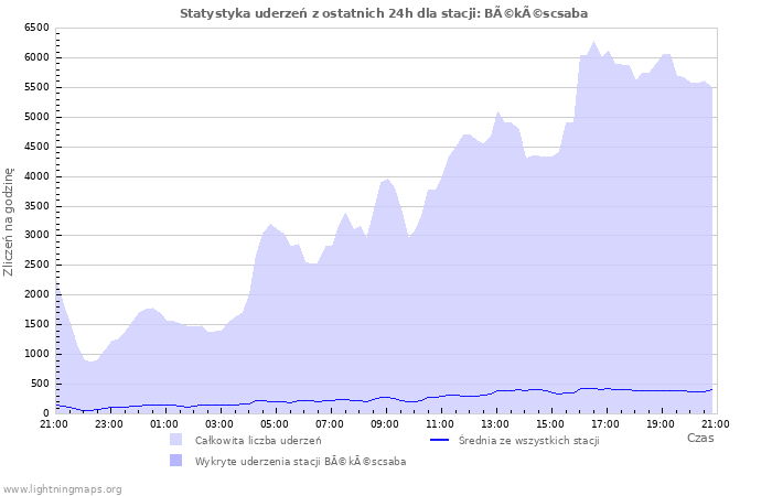 Wykresy: Statystyka uderzeń