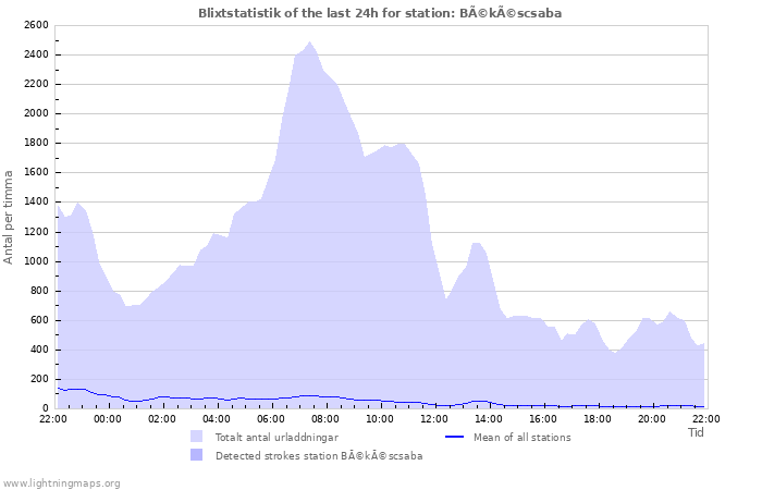 Grafer: Blixtstatistik