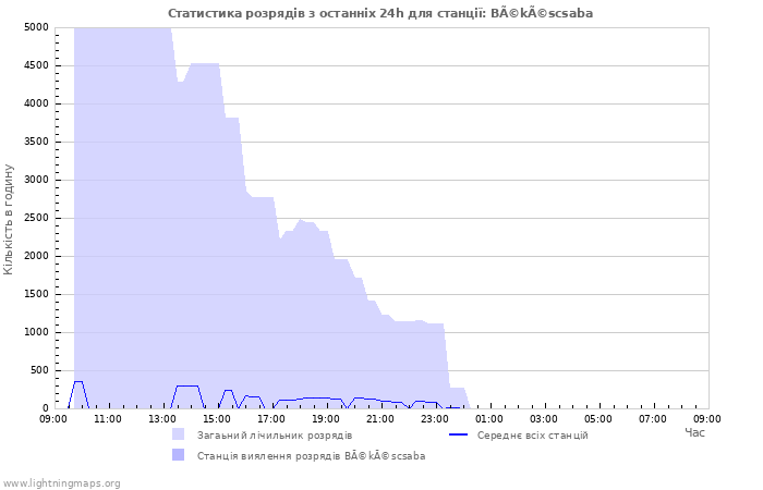 Графіки: Статистика розрядів